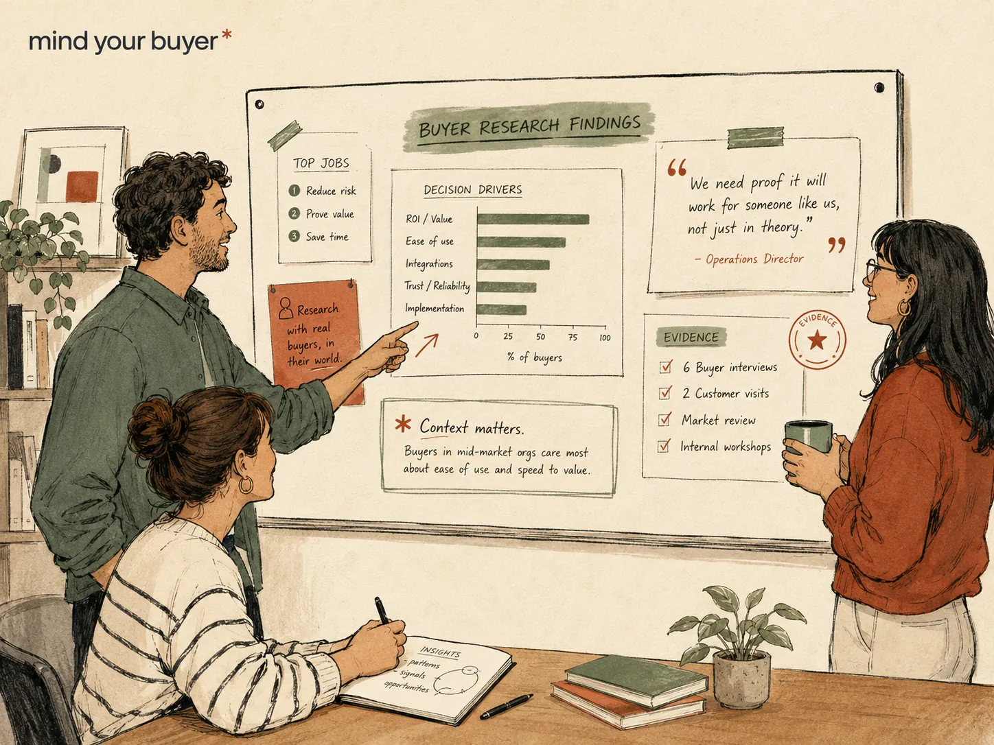 A team studies a 'Buyer Research Findings' board — decision drivers charted, a buyer quote, and an evidence checklist — with the 'mind your buyer' wordmark above.
